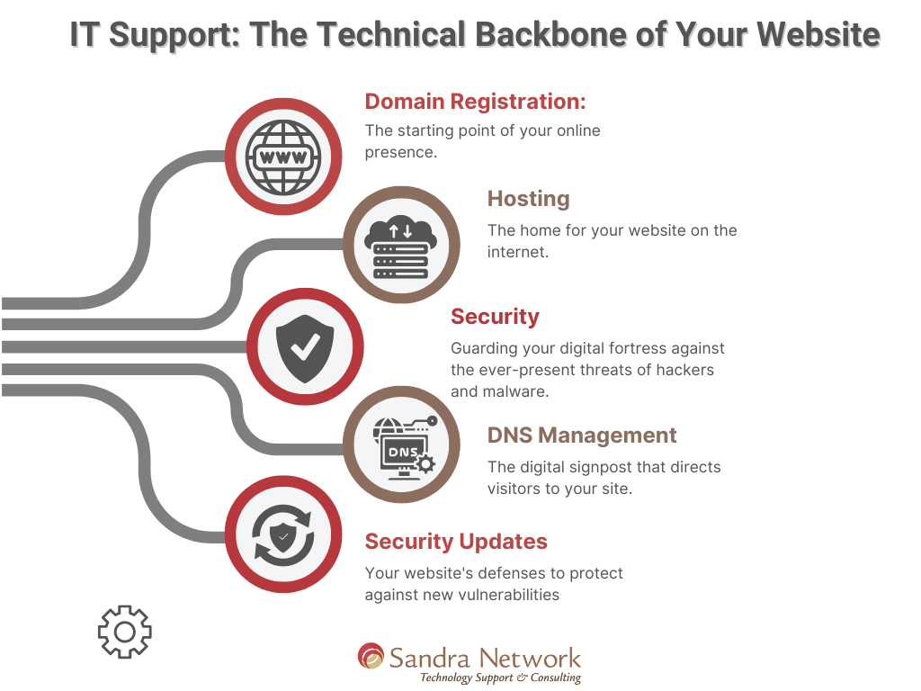 5 Points Circle Process Diagram Infographic Graph